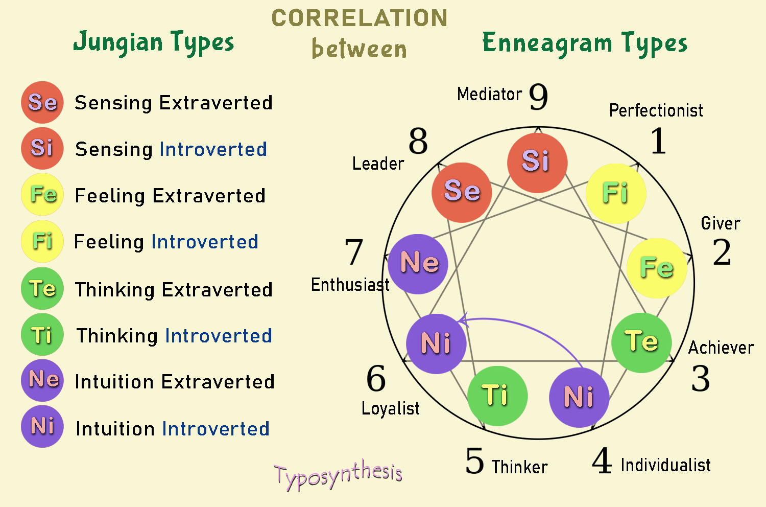 Enneagram and MBTI Correlation - Typology Wiki